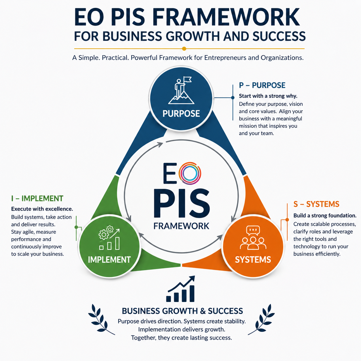 EO Pis Framework for Business Growth and Success